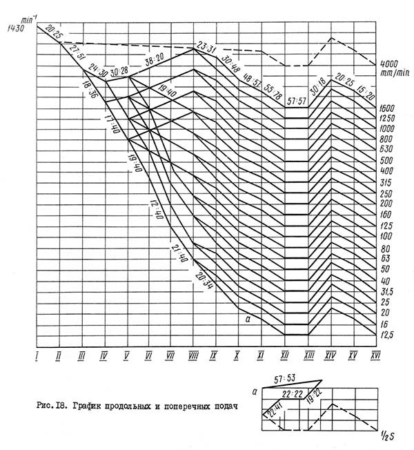 График продольных і поперечных подач консольно-фрезерного верстата